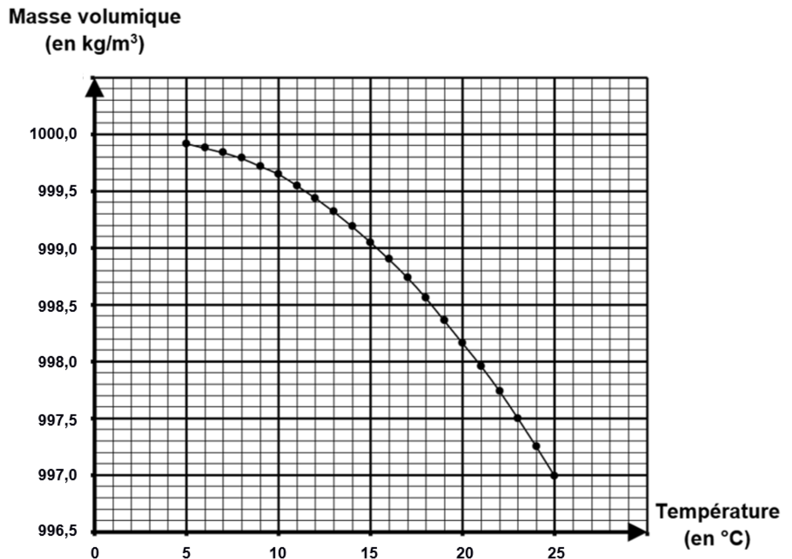 Graphique de l’évolution de la masse volumique de l’eau en fonction de la température